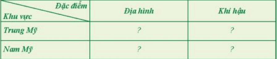 Dựa vào nội dung bài học, hệ thống hóa một số đặc điểm tự nhiên của khu vực Trung và Nam Mỹ