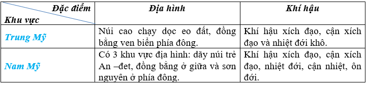 Dựa vào nội dung bài học, hệ thống hóa một số đặc điểm tự nhiên của khu vực Trung và Nam Mỹ