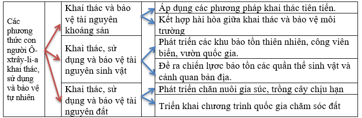 Em hãy vẽ sơ đồ thể hiện các phương thức con người khai thác, sử dụng và bảo vệ thiên nhiên