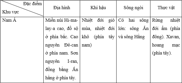 Hoàn thành bảng tổng hợp thể hiện đặc điểm tự nhiên của một trong các khu vực