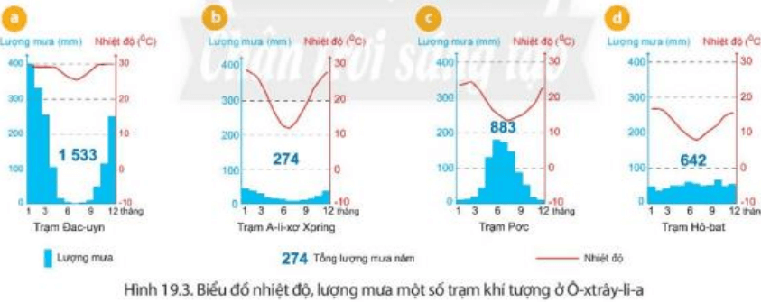 Trong 4 trạm khí tượng hình 19.3 trạm nào có nhiệt độ tháng 7 thấp nhất