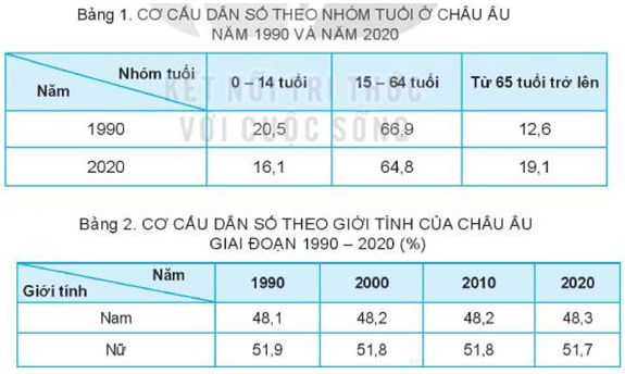 Đọc thông tin và khai thác bảng số liệu 1, 2 trong mục 1, hãy nêu