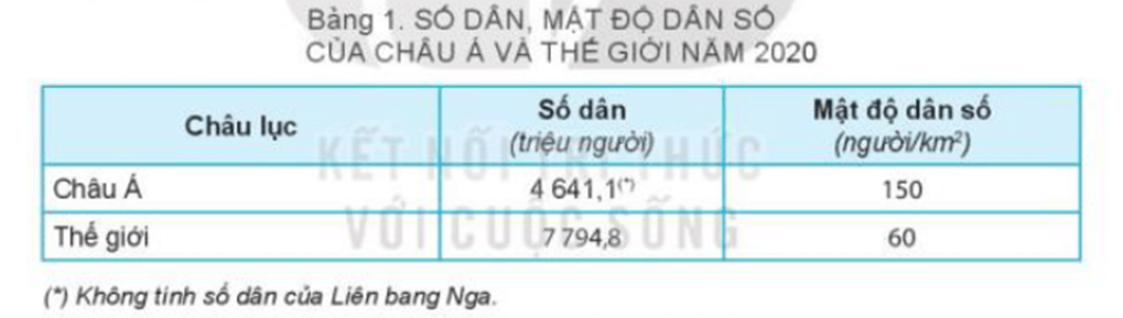 Dựa vào thông tin và bảng 1 trong mục a, hãy trình bày đặc điểm dân cư