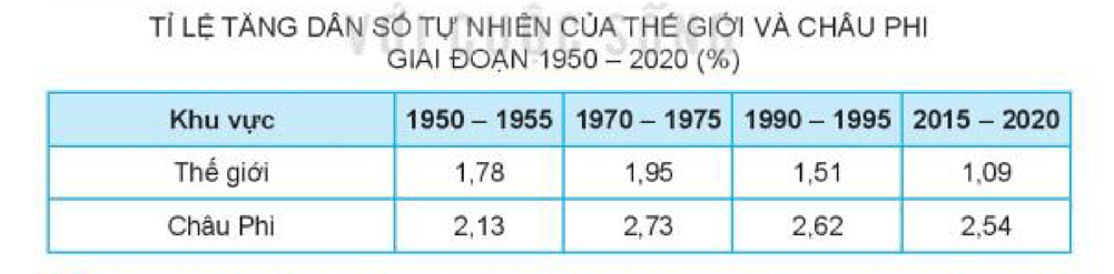 Dựa vào thông tin và bảng trong mục a, hãy trình bày vấn đề tăng dân số