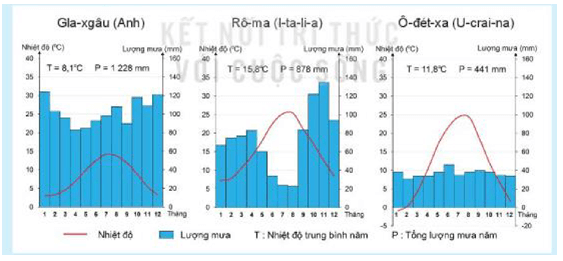 Xác định mỗi biểu đồ nhiệt độ và lượng mưa dưới đây thuộc kiểu khí hậu nào