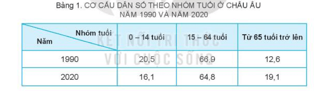 Dựa vào bảng 1 trang 101, vẽ biểu đồ tròn thể hiện cơ cấu dân số theo nhóm tuổi ở châu Âu