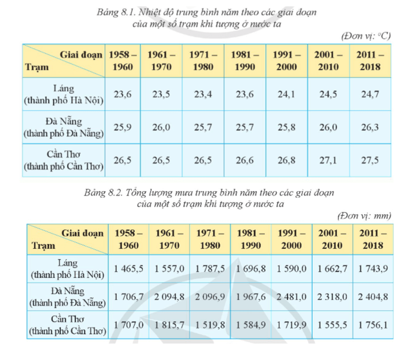 Đọc thông tin và dựa vào các bảng 8.1, 8.2, hãy phân tích tác động của biến đổi khí hậu