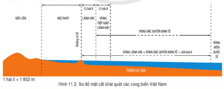 Đọc thông tin và quan sát hình 11.2, trình bày khái niệm về vùng: nội thủy, lãnh hải