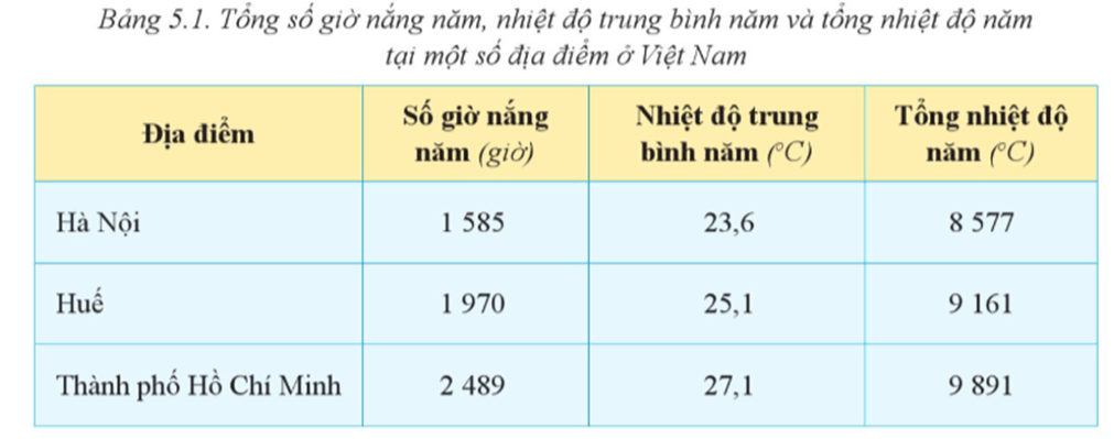 Lý thuyết Địa Lí 8 Cánh diều Bài 5: Khí hậu Việt Nam