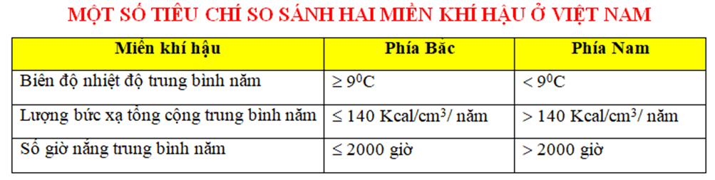 Lý thuyết Địa Lí 8 Cánh diều Bài 5: Khí hậu Việt Nam