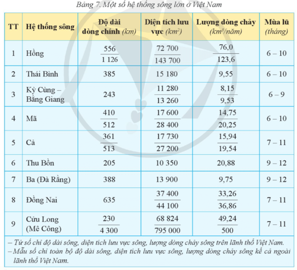 Lý thuyết Địa Lí 8 Cánh diều Bài 7: Thuỷ văn Việt Nam