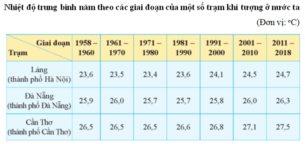 Lý thuyết Địa Lí 8 Cánh diều Bài 8: Tác động của biến đổi khí hậu đối với khí hậu và thuỷ văn Việt Nam