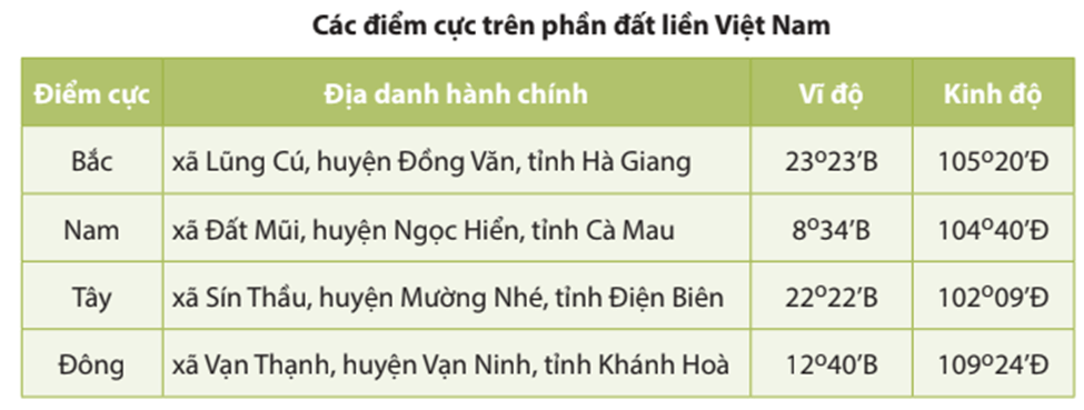 Lý thuyết Địa Lí 8 Chân trời sáng tạo Bài 1: Đặc điểm vị trí địa lí và phạm vi lãnh thổ