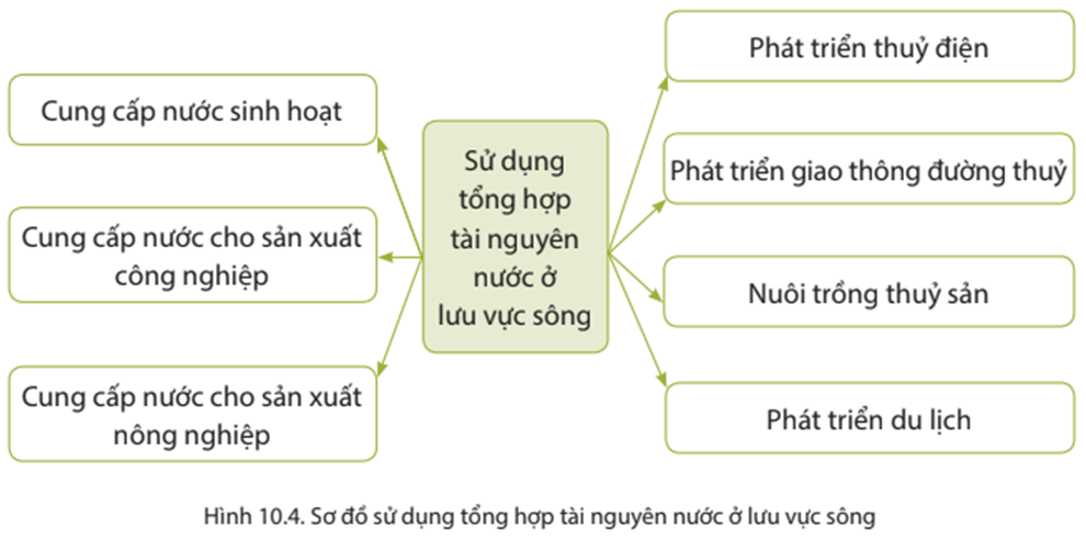 Lý thuyết Địa Lí 8 Chân trời sáng tạo Bài 10: Vai trò của tài nguyên khí hậu và tài nguyên nước