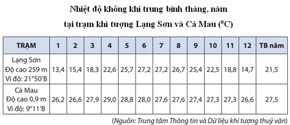 Lý thuyết Địa Lí 8 Chân trời sáng tạo Bài 6: Đặc điểm khí hậu