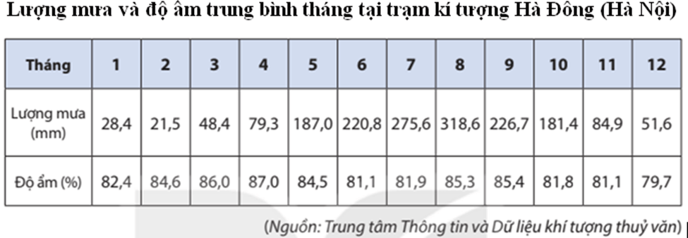 Lý thuyết Địa Lí 8 Chân trời sáng tạo Bài 6: Đặc điểm khí hậu