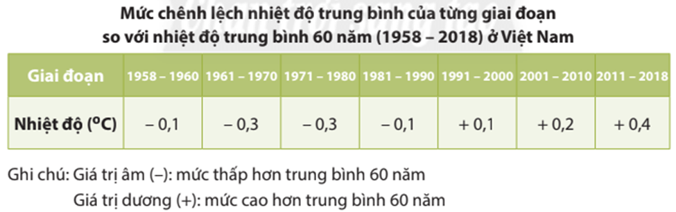 Lý thuyết Địa Lí 8 Chân trời sáng tạo Bài 9: Tác động của biến đổi khí hậu đối với khí hậu và thủy văn Việt Nam