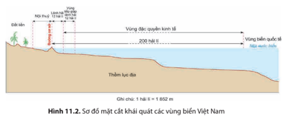 Trình bày các khái niệm nội thuỷ, lãnh hải, vùng tiếp giáp lãnh hải, vùng đặc quyền kinh tế
