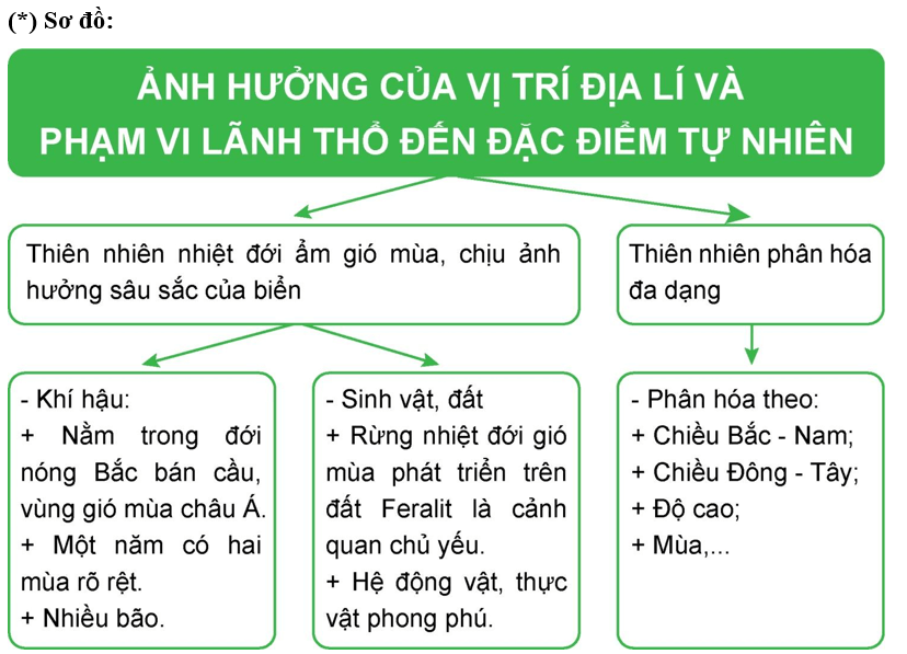 Vẽ sơ đồ thể hiện ảnh hưởng của vị trí địa lí và phạm vi lãnh thổ 