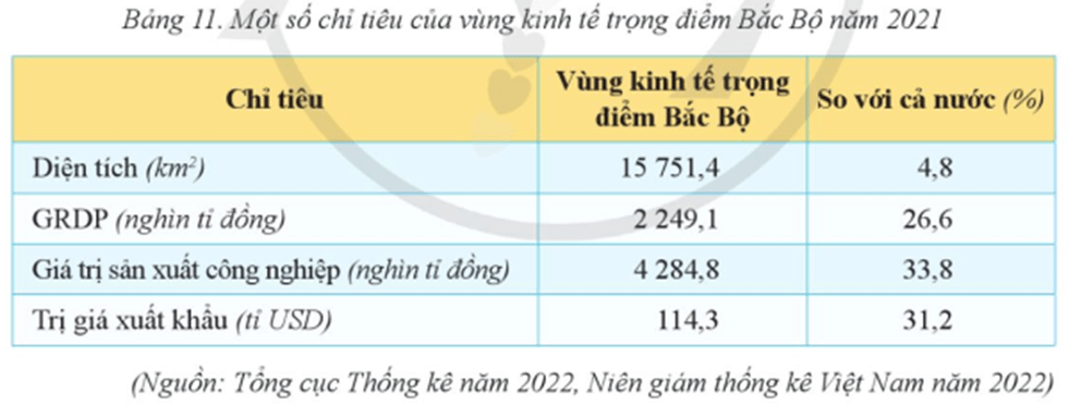 Địa Lí 9 Cánh diều Bài 11: Thực hành: Trình bày về vùng kinh tế trọng điểm Bắc Bộ | Giải Địa 9