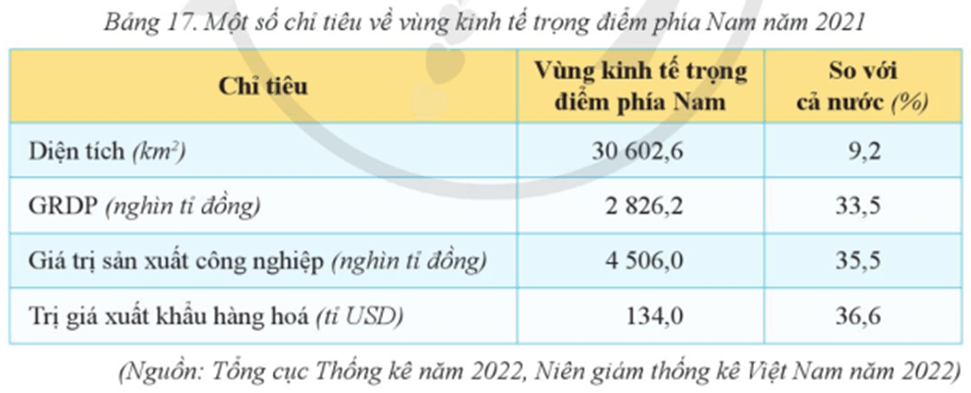 Địa Lí 9 Cánh diều Bài 17: Thực hành: Viết báo cáo về vùng kinh tế trọng điểm phía Nam | Giải Địa 9