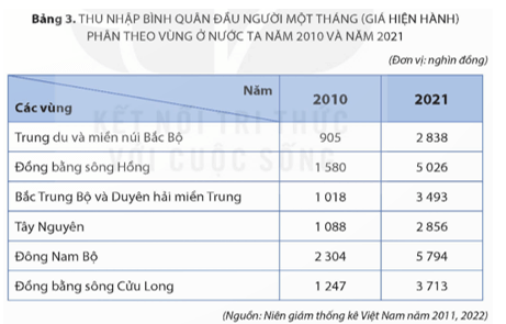 Địa Lí 9 Kết nối tri thức Bài 3: Thực hành: Tìm hiểu vấn đề việc làm ở địa phương và phân hoá thu nhập theo vùng | Giải Địa 9