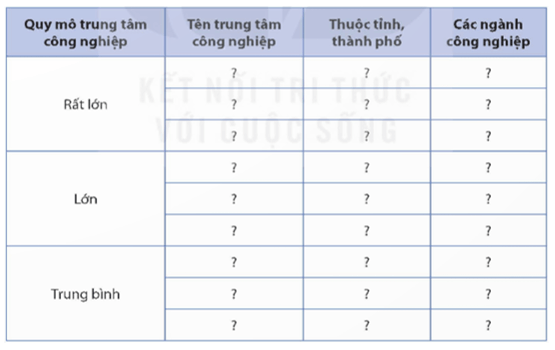 Địa Lí 9 Kết nối tri thức Bài 8: Thực hành: Xác định các trung tâm công nghiệp chính ở nước ta | Giải Địa 9