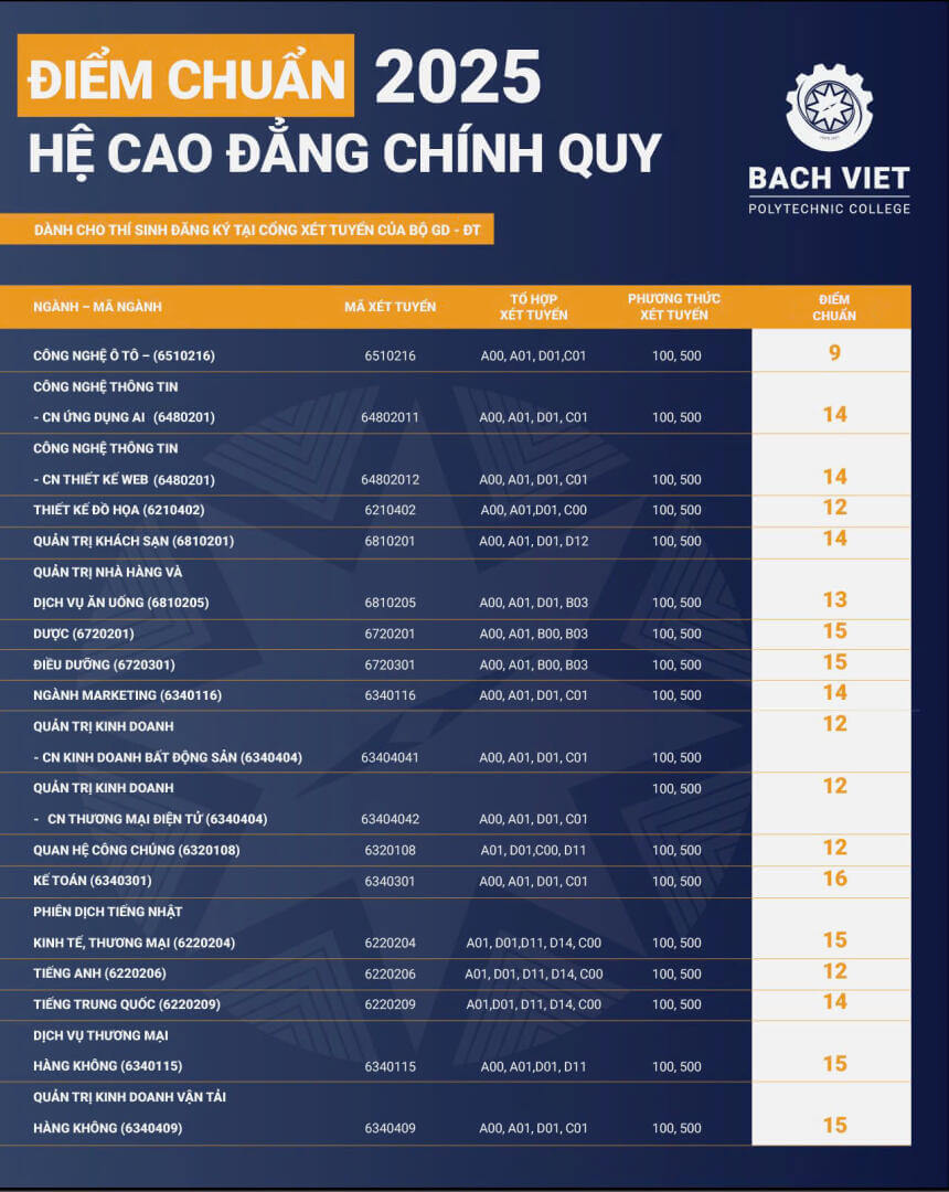 Điểm chuẩn Cao đẳng Bách Việt 2025 (2024, 2023, ...)