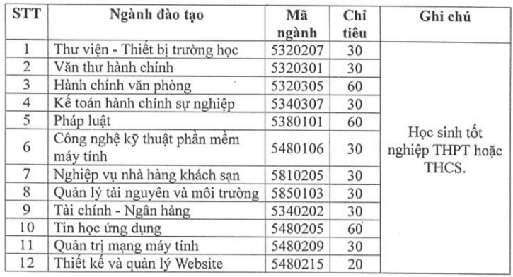 Điểm chuẩn Cao đẳng Cần Thơ 2025 (2024, 2023, ...)