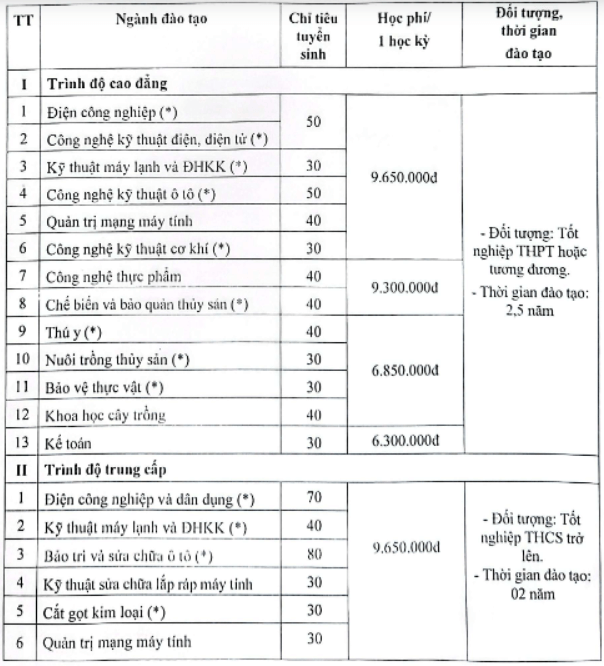 Điểm chuẩn Cao đẳng Cơ điện và Nông nghiệp Nam Bộ 2025 (2024, 2023, ...)