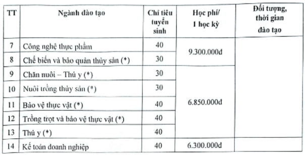Điểm chuẩn Cao đẳng Cơ điện và Nông nghiệp Nam Bộ 2025 (2024, 2023, ...)