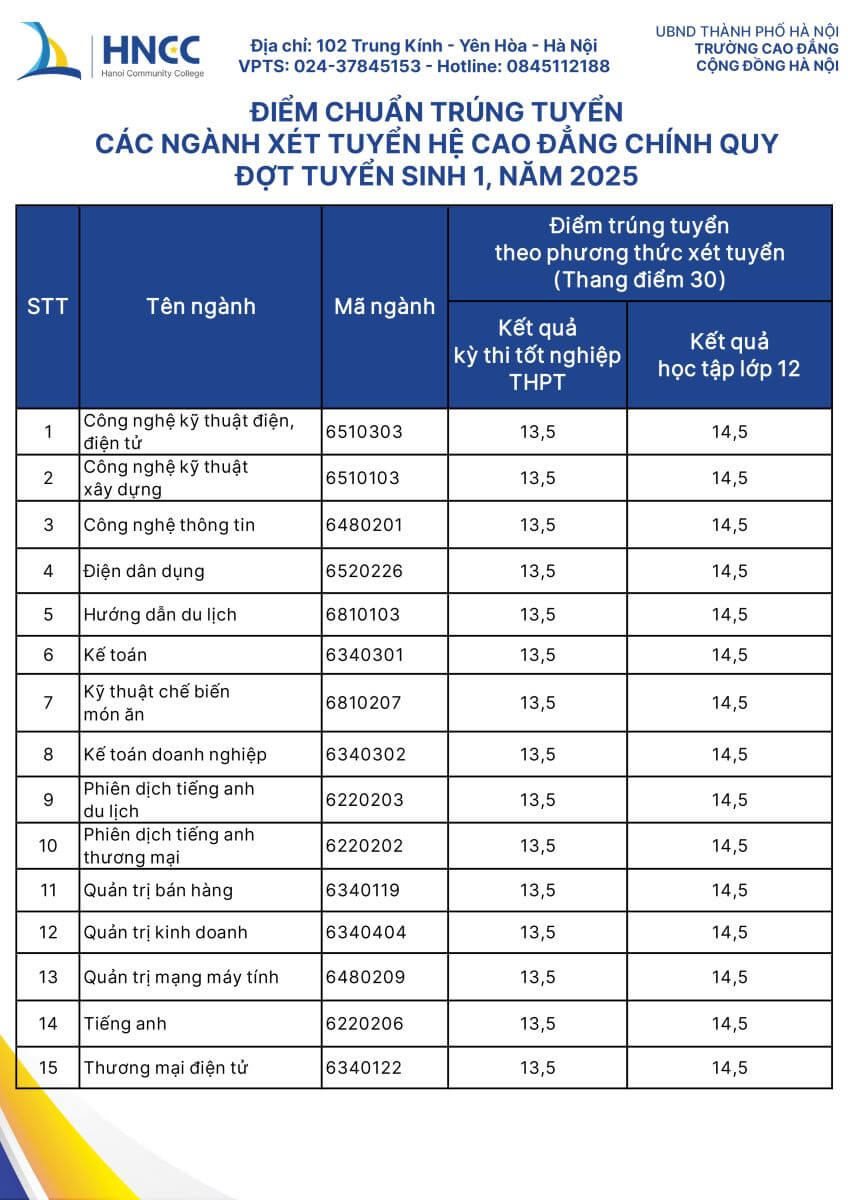 Điểm chuẩn Cao đẳng Cộng đồng Hà Nội 2025 (2024, 2023, ...)