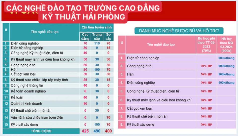 Điểm chuẩn Cao đẳng Cộng Đồng Hải Phòng 2025 (2024, 2023, ...)