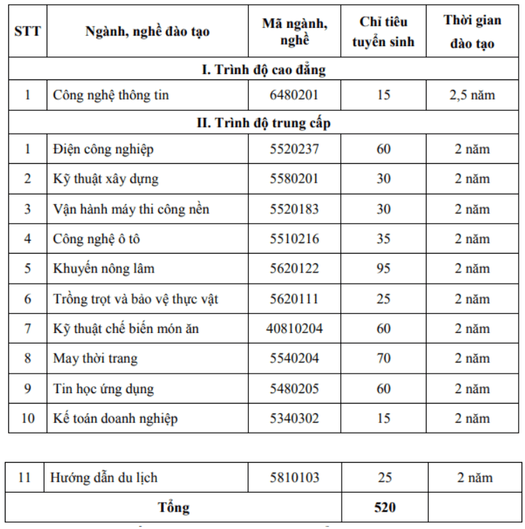 Điểm chuẩn Cao đẳng Cộng đồng Lai Châu 2025 (2024, 2023, ...)