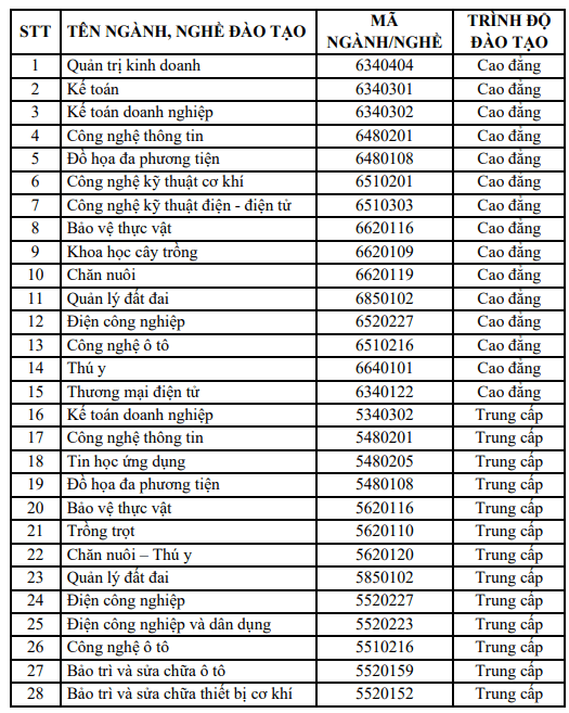 Điểm chuẩn Cao đẳng Công nghệ và Kinh tế Bảo Lộc 2025 (2024, 2023, ...)
