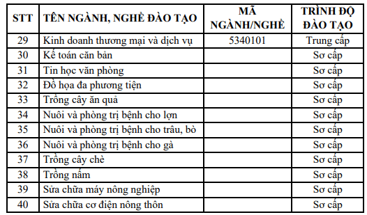 Điểm chuẩn Cao đẳng Công nghệ và Kinh tế Bảo Lộc 2025 (2024, 2023, ...)