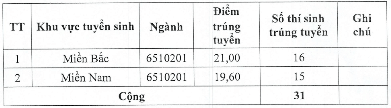 Điểm chuẩn Cao đẳng Công nghiệp Quốc phòng 2025 (2024, 2023, ...)