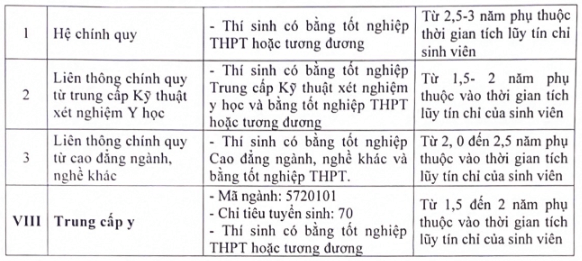 Điểm chuẩn Cao đẳng Dược Phú Thọ 2025 (2024, 2023, ...)