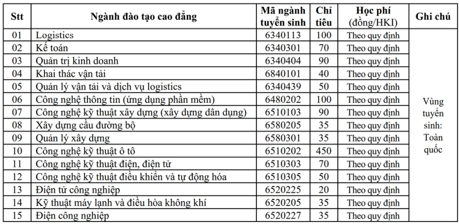 Điểm chuẩn Cao đẳng Giao thông vận tải TP. HCM 2025 (2024, 2023, ...)