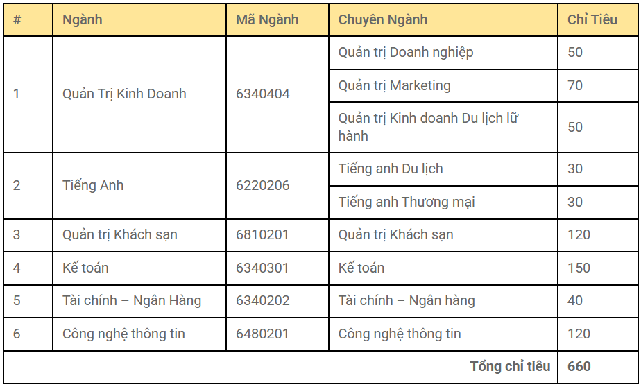 Điểm chuẩn Cao đẳng Kinh tế - Kế hoạch Đà Nẵng 2025 (2024, 2023, ...)