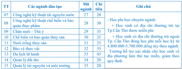 Điểm chuẩn Cao đẳng Kinh tế - Kỹ thuật Cần Thơ 2025 (2024, 2023, ...)