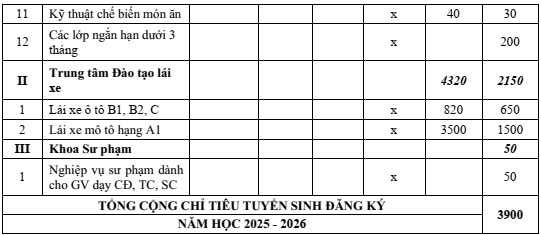 Điểm chuẩn Cao đẳng Kinh tế Kỹ thuật Lâm Đồng 2025 (2024, 2023, ...)