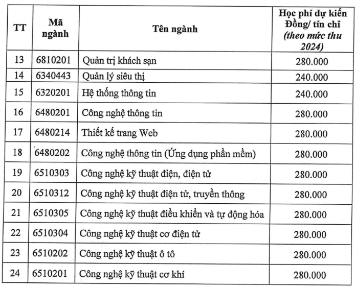 Điểm chuẩn Cao đẳng Kinh tế Kỹ thuật TP. HCM 2025 (2024, 2023, ...)