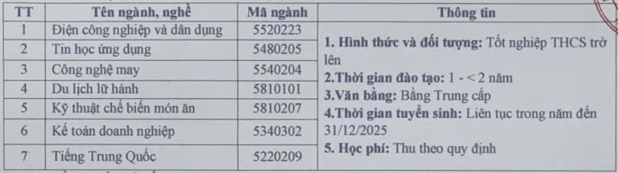 Điểm chuẩn Cao đẳng Kinh tế - Kỹ thuật Trung ương 2025 (2024, 2023, ...)