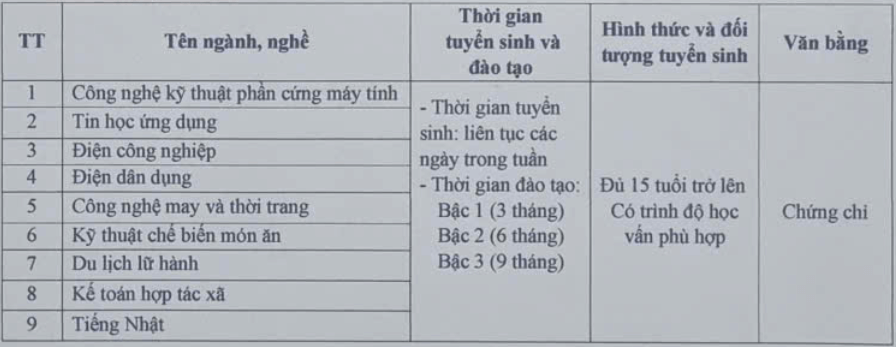 Điểm chuẩn Cao đẳng Kinh tế - Kỹ thuật Trung ương 2025 (2024, 2023, ...)