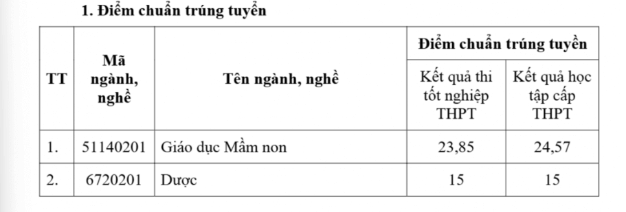 Điểm chuẩn Cao đẳng Kon Tum 2025 (2024, 2023, ...)