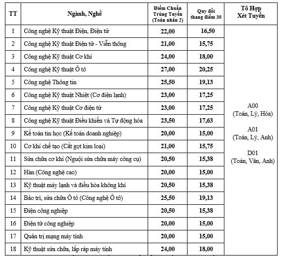 Điểm chuẩn Cao đẳng Kỹ thuật Cao Thắng 2023 (chính xác nhất) | Điểm chuẩn các năm