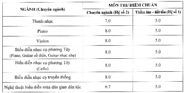 Điểm chuẩn Cao đẳng Nghệ thuật Hà Nội 2025 (2024, 2023, ...)