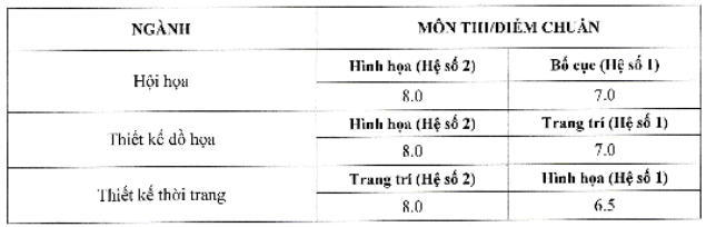 Điểm chuẩn Cao đẳng Nghệ thuật Hà Nội 2025 (2024, 2023, ...)