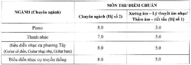 Điểm chuẩn Cao đẳng Nghệ thuật Hà Nội 2025 (2024, 2023, ...)